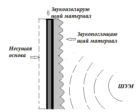 Принцип работы акустического экрана