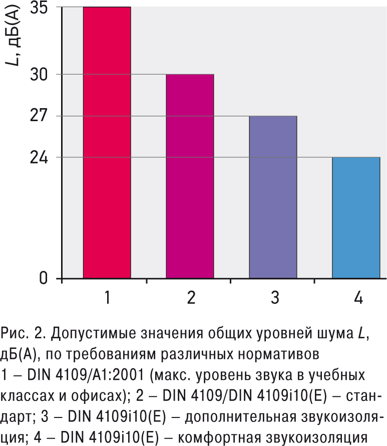 Допустимые значения общих уровней шума