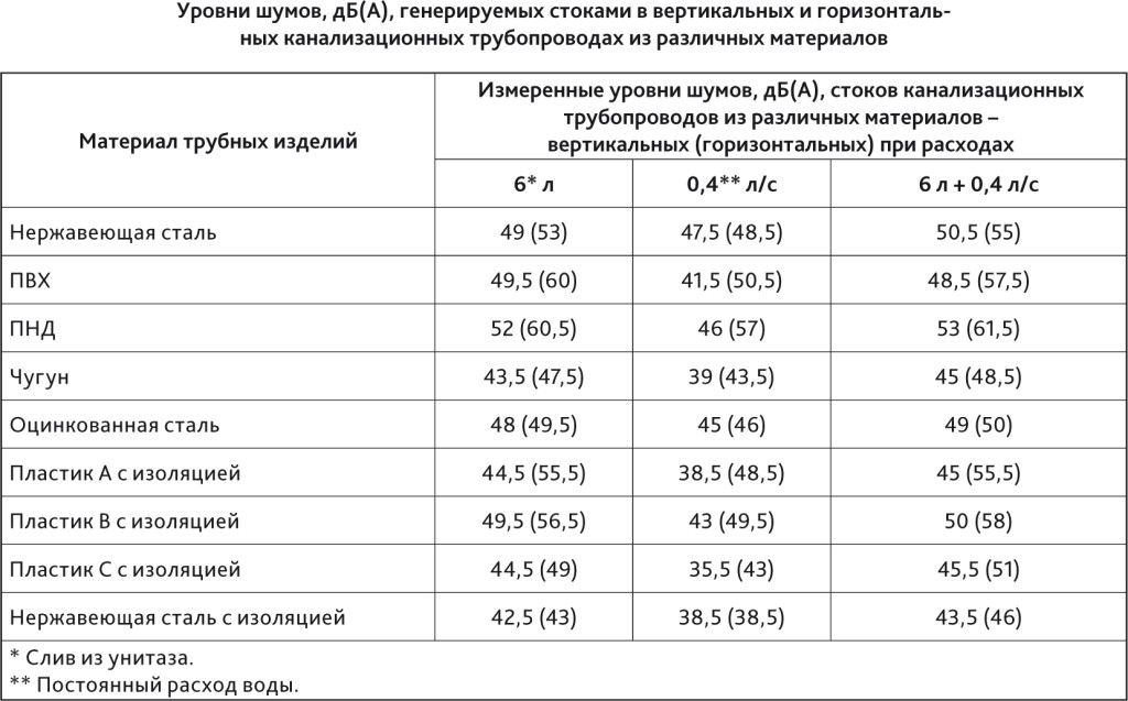 Уровни шумов