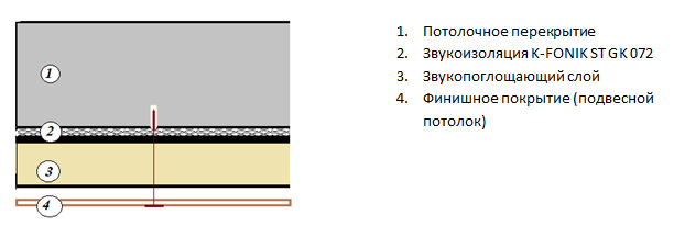 Звукоизоляция потолка