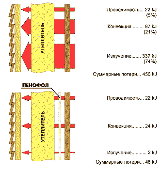 Изоляционный материал ПЕНОФОЛ