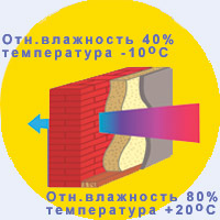 Пенофол. Утепление стен